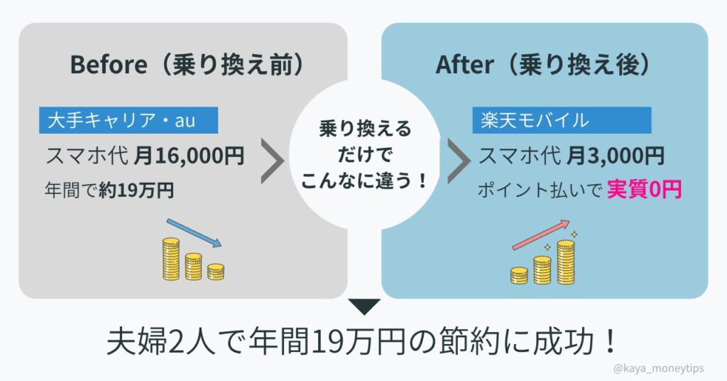 楽天モバイルへの乗り換え前と後でスマホ代がいくら節約できたかを示すビフォーアフターの図解