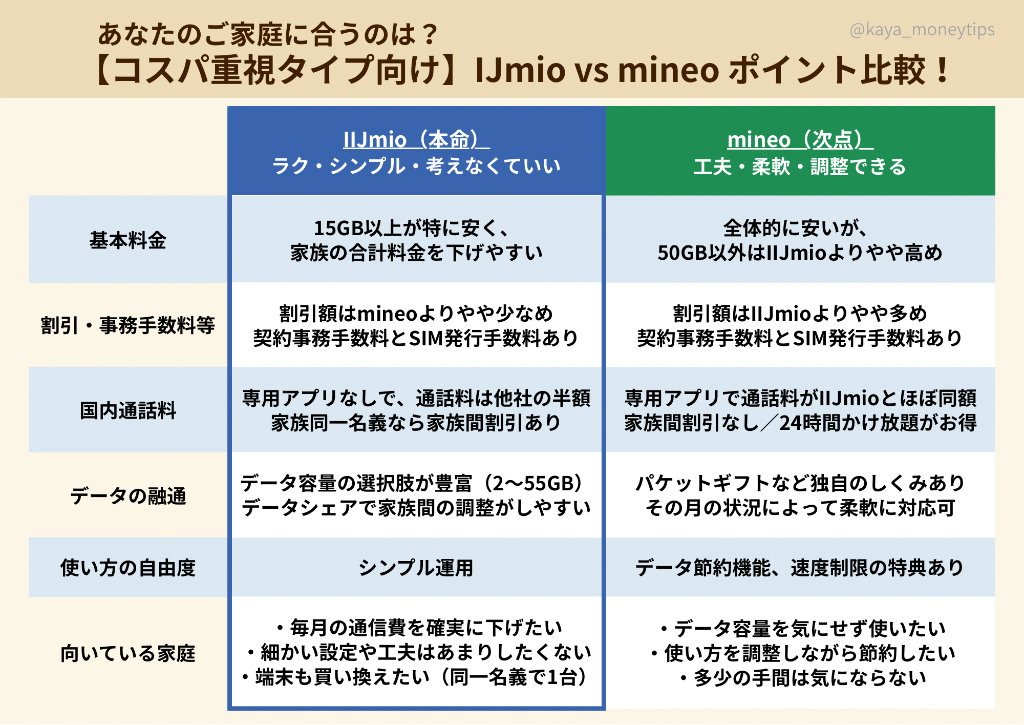 IIJmioとmineoの特徴やサービス内容を比較した2列構成の表。基本料金、割引・事務手数料、データシェア、向いている家族などを項目ごとに整理した比較画像