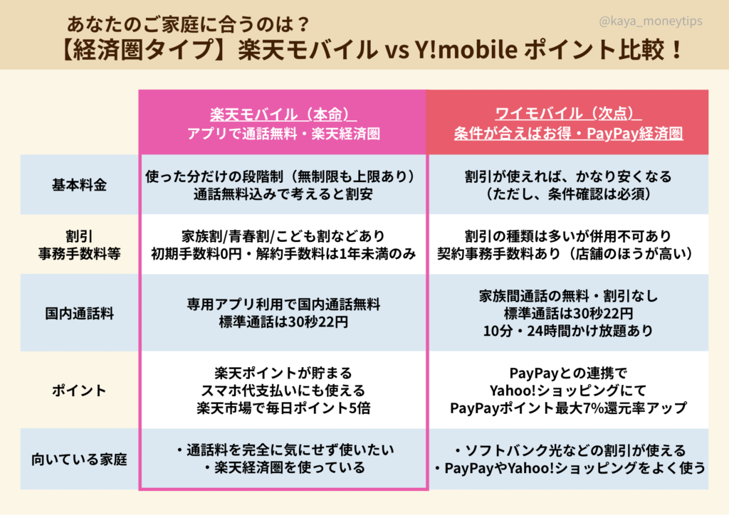 楽天モバイルとワイモバイルの特徴やサービス内容を家族向けに比較した2列構成の表。基本料金、割引、通話料、ポイント還元、向いている人などを項目ごとに整理した比較画像