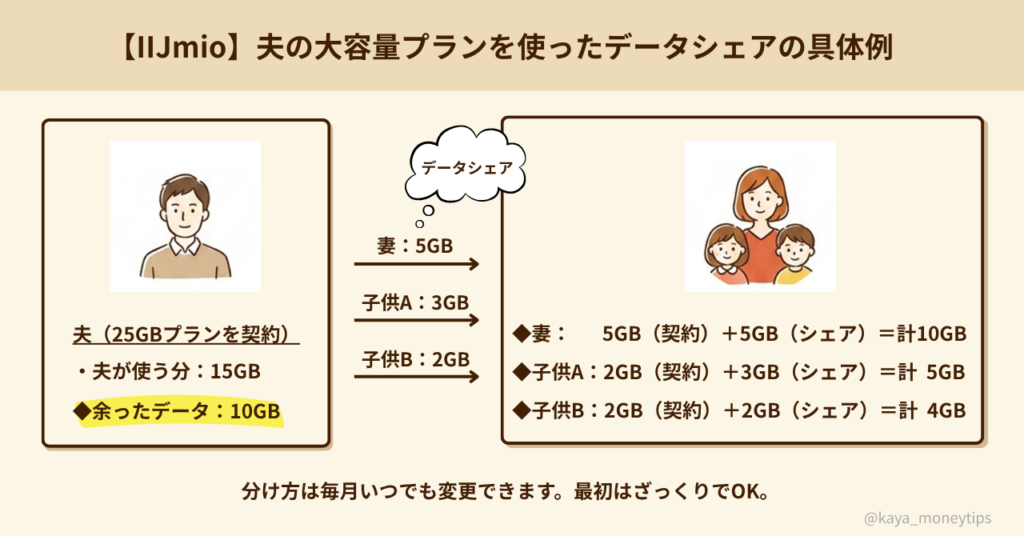 IIJmioの大容量プランを使って家族にデータを分け合う仕組みを説明した図。25GBプランのデータを妻と子供にシェアし、各回線の合計データ量がどう変わるかをイラストで示したデータシェアの具体例。