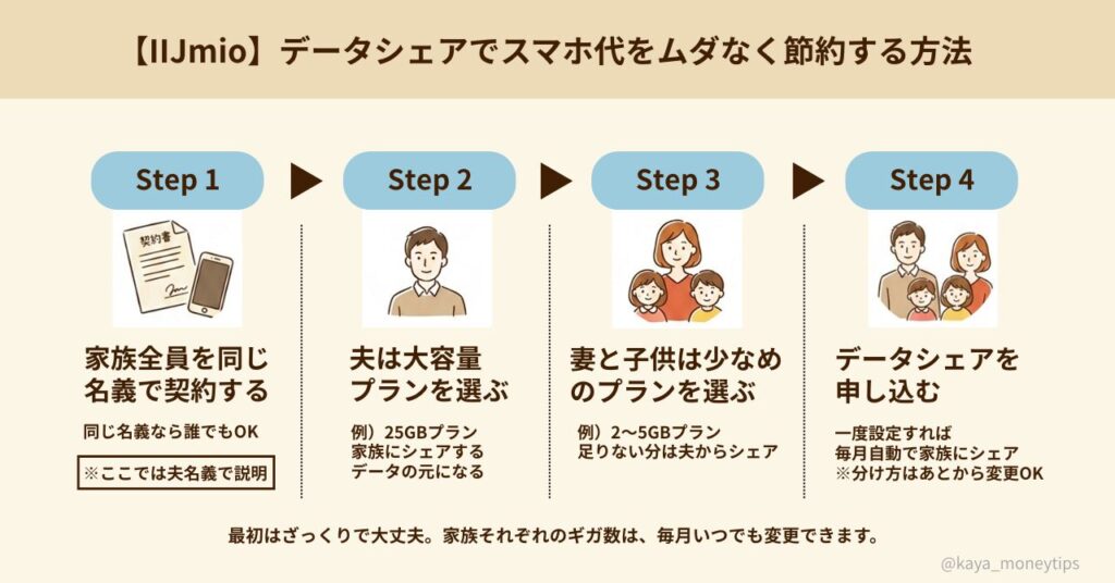 IIJmioのデータシェアを使って家族のスマホ代を節約する方法を4ステップで説明した図。家族を同一名義で契約し、大容量プランを基準にデータを分け合う手順をイラスト付きでまとめたインフォグラフィック。