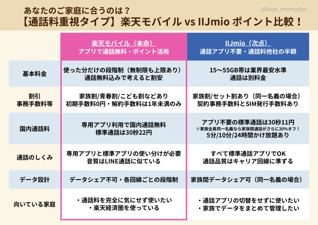 楽天モバイルとIIJmioの特徴やサービス内容を家族向けに比較した2列構成の表。基本料金、割引、通話料、通話方法、向いている人などを項目ごとに整理した比較画像