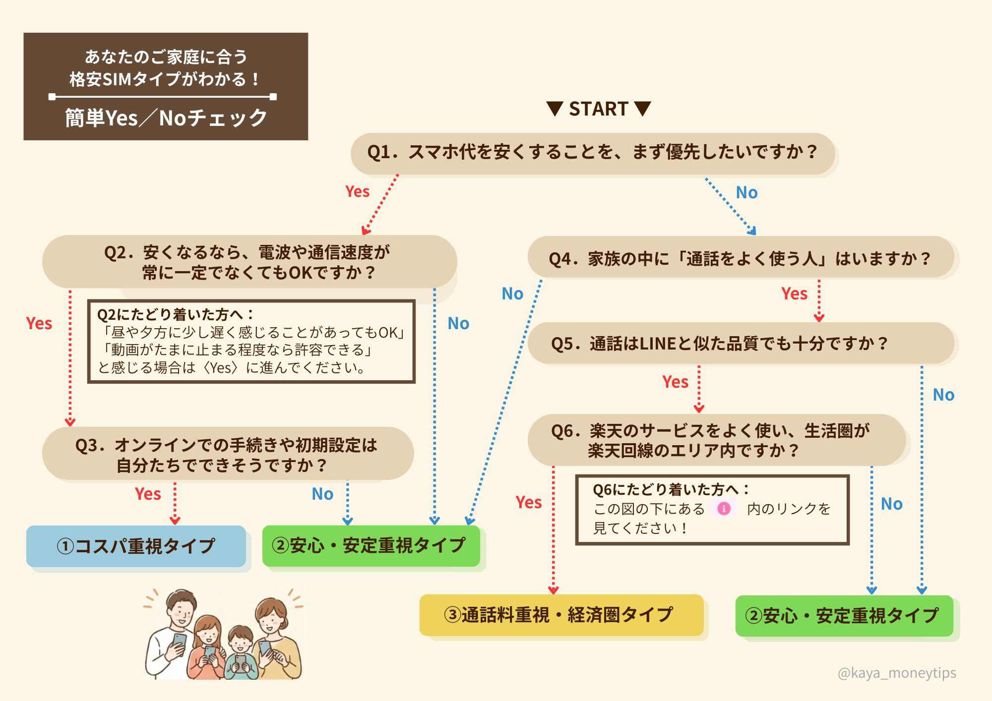 格安SIMの選び方を案内するフローチャート。質問にYes／Noで進むと、料金重視・品質重視・通話料とポイント還元重視の3タイプに分類され、自分の家族に合う格安SIMを診断できる図。